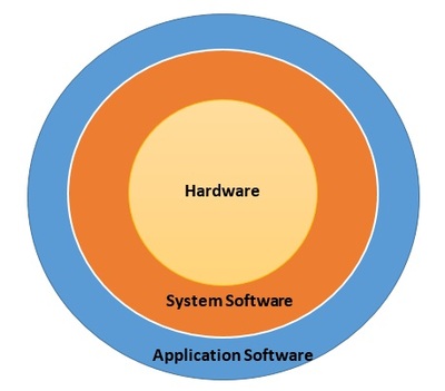 系統軟件與基礎軟件服務 計算機系統的核心支撐